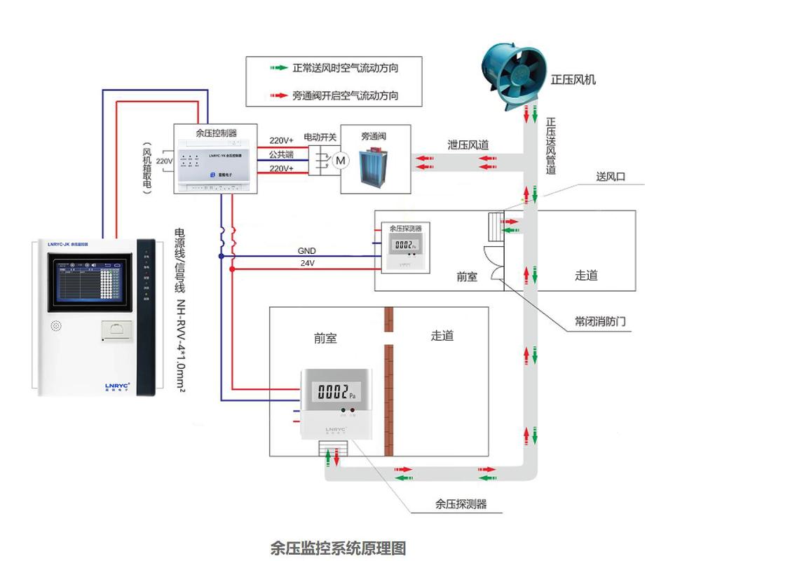 余压监控系统带来的作用与数字监控系统开发
